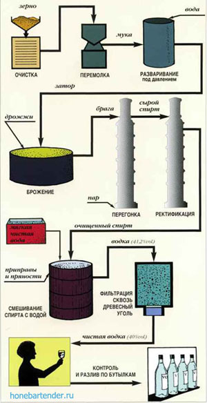 технология производства водки